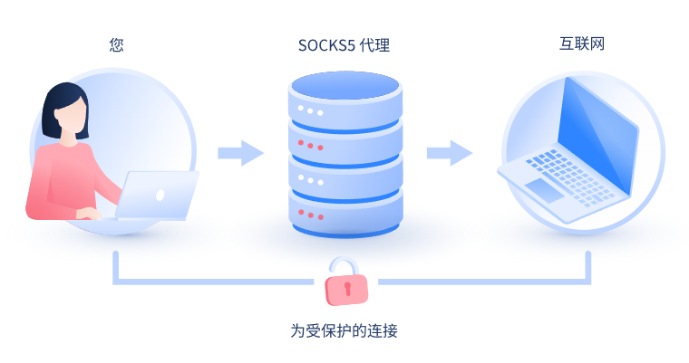 【大庆代理IP】什么是SOCKS和SOCKS5代理？